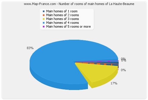 Number of rooms of main homes of La Haute-Beaume